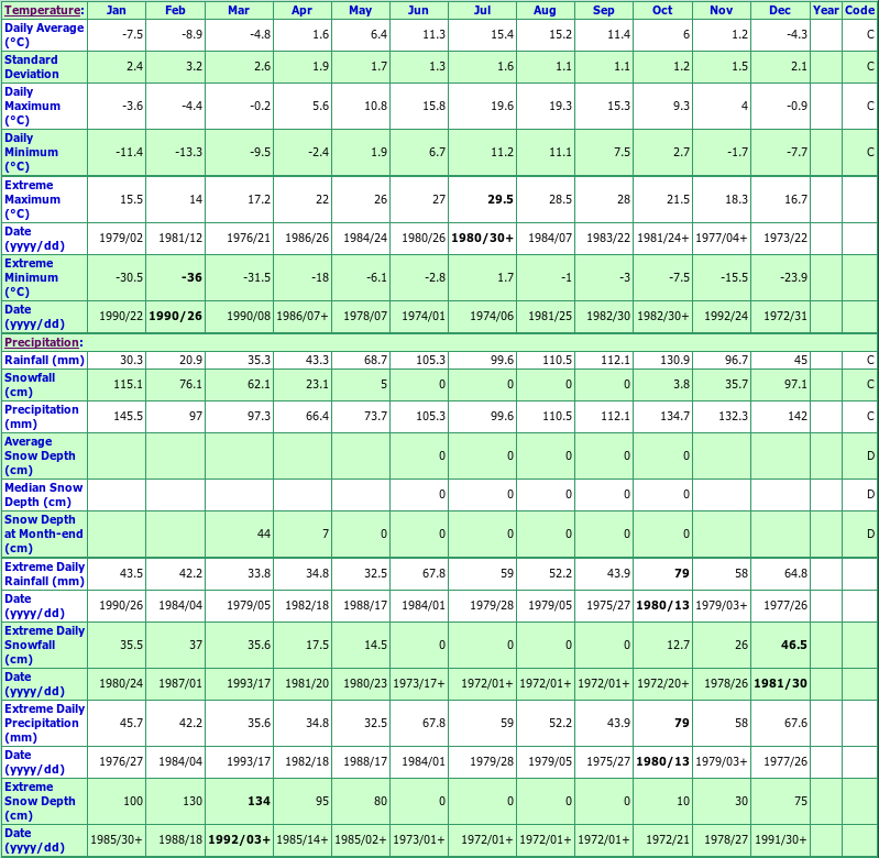 Rocky Harbour Climate Data Chart